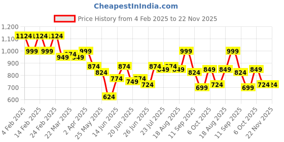myntra.com Instafab Plus Men Comfort Opaque Printed Casual Shirt instafab plus Price History Graph from 4 Feb 2025 to 22 Nov 2025