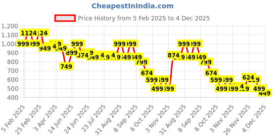 myntra.com Instafab Plus Men Comfort Opaque Printed Casual Shirt instafab plus Price History Graph from 5 Feb 2025 to 4 Dec 2025