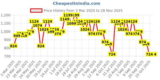 myntra.com Instafab Plus Men Comfort Opaque Printed Casual Shirt instafab plus Price History Graph from 3 Mar 2025 to 27 Nov 2025