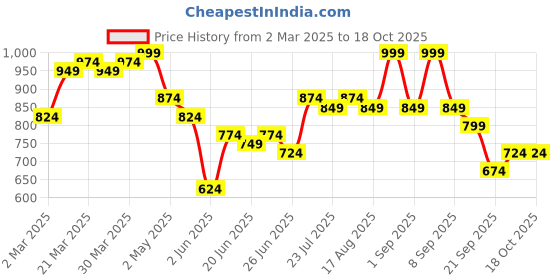 myntra.com Instafab Plus Men Comfort Opaque Printed Casual Shirt instafab plus Price History Graph from 2 Mar 2025 to 17 Oct 2025