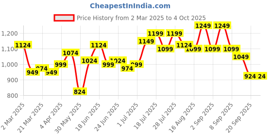 myntra.com Instafab Plus Men Comfort Opaque Printed Casual Shirt instafab plus Price History Graph from 2 Mar 2025 to 4 Oct 2025