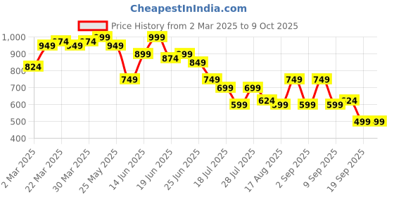 myntra.com Instafab Plus Men Comfort Opaque Printed Casual Shirt instafab plus Price History Graph from 2 Mar 2025 to 9 Oct 2025