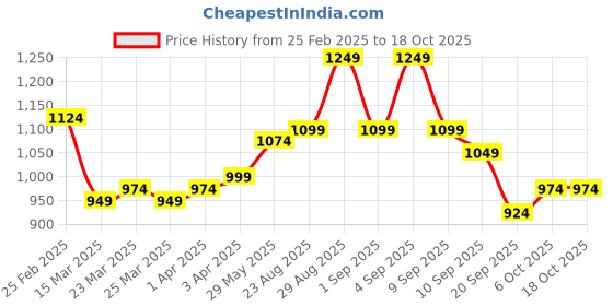 myntra.com Instafab Plus Men Comfort Opaque Printed Casual Shirt instafab plus Price History Graph from 25 Feb 2025 to 18 Oct 2025