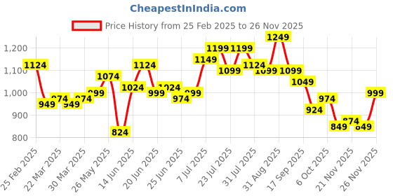 myntra.com Instafab Plus Men Comfort Opaque Printed Casual Shirt instafab plus Price History Graph from 25 Feb 2025 to 25 Nov 2025
