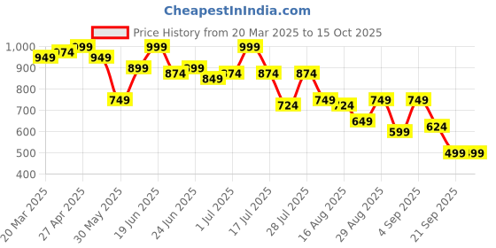 myntra.com Instafab Plus Men Comfort Opaque Printed Casual Shirt instafab plus Price History Graph from 20 Mar 2025 to 15 Oct 2025