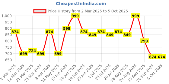 myntra.com Instafab Plus Men Comfort Opaque Printed Casual Shirt instafab plus Price History Graph from 2 Mar 2025 to 4 Oct 2025