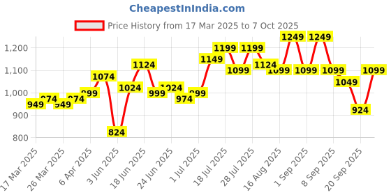 myntra.com Instafab Plus Men Comfort Opaque Printed Casual Shirt instafab plus Price History Graph from 17 Mar 2025 to 7 Oct 2025