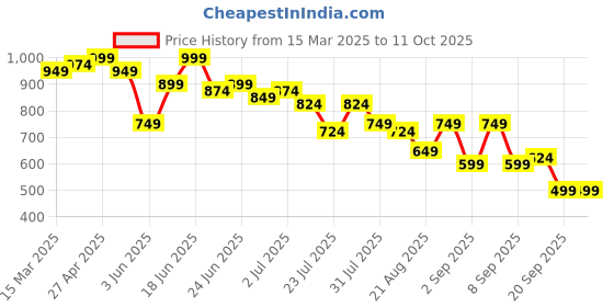 myntra.com Instafab Plus Men Comfort Opaque Printed Casual Shirt instafab plus Price History Graph from 15 Mar 2025 to 10 Oct 2025