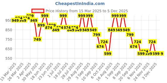 myntra.com Instafab Plus Men Comfort Opaque Printed Casual Shirt instafab plus Price History Graph from 15 Mar 2025 to 3 Dec 2025