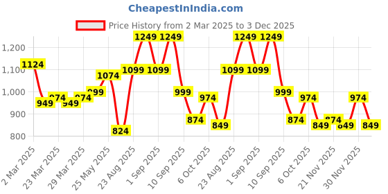 myntra.com Instafab Plus Men Comfort Opaque Printed Casual Shirt instafab plus Price History Graph from 2 Mar 2025 to 3 Dec 2025