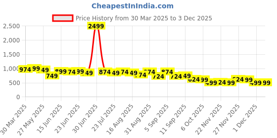 myntra.com Instafab Plus Men Comfort Opaque Printed Casual Shirt instafab plus Price History Graph from 30 Mar 2025 to 1 Dec 2025