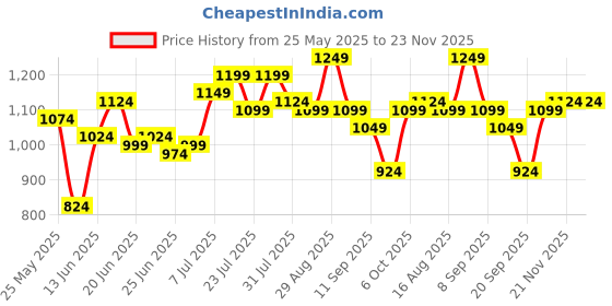 myntra.com Instafab Plus Men Comfort Opaque Printed Casual Shirt instafab plus Price History Graph from 25 May 2025 to 23 Nov 2025
