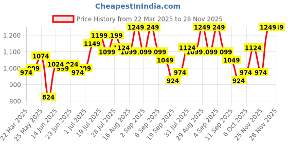myntra.com Instafab Plus Men Comfort Opaque Printed Casual Shirt instafab plus Price History Graph from 22 Mar 2025 to 28 Nov 2025