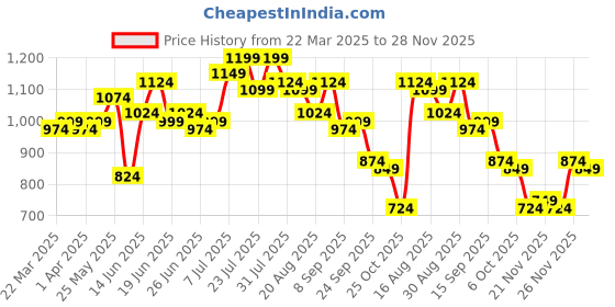 myntra.com Instafab Plus Men Comfort Opaque Printed Casual Shirt instafab plus Price History Graph from 22 Mar 2025 to 28 Nov 2025
