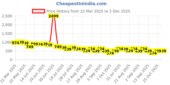 myntra.com Instafab Plus Men Comfort Opaque Printed Casual Shirt instafab plus Price History Graph from 22 Mar 2025 to 2 Dec 2025
