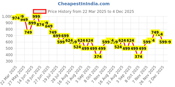 myntra.com Instafab Plus Men Comfort Opaque Printed Casual Shirt instafab plus Price History Graph from 22 Mar 2025 to 4 Dec 2025