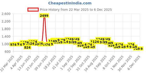 myntra.com Instafab Plus Men Comfort Opaque Printed Casual Shirt instafab plus Price History Graph from 22 Mar 2025 to 6 Dec 2025