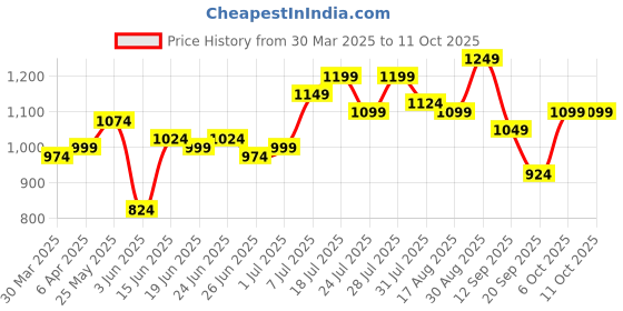 myntra.com Instafab Plus Men Comfort Opaque Printed Casual Shirt instafab plus Price History Graph from 30 Mar 2025 to 11 Oct 2025