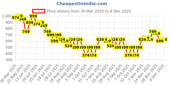 myntra.com Instafab Plus Men Comfort Opaque Printed Casual Shirt instafab plus Price History Graph from 30 Mar 2025 to 3 Dec 2025