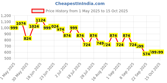 myntra.com Instafab Plus Men Comfort Opaque Printed Casual Shirt instafab plus Price History Graph from 1 May 2025 to 15 Oct 2025