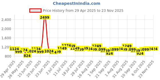 myntra.com Instafab Plus Men Comfort Opaque Printed Casual Shirt instafab plus Price History Graph from 29 Apr 2025 to 23 Nov 2025