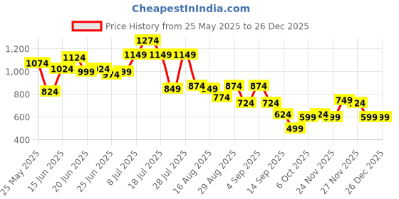 myntra.com Instafab Plus Men Comfort Opaque Printed Casual Shirt instafab plus Price History Graph from 25 May 2025 to 25 Dec 2025
