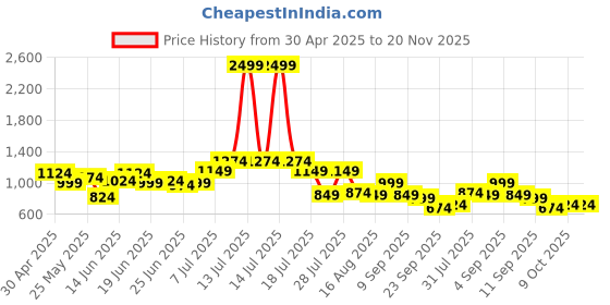 myntra.com Instafab Plus Men Comfort Opaque Printed Casual Shirt instafab plus Price History Graph from 30 Apr 2025 to 19 Nov 2025