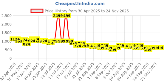 myntra.com Instafab Plus Men Comfort Opaque Printed Casual Shirt instafab plus Price History Graph from 30 Apr 2025 to 23 Nov 2025