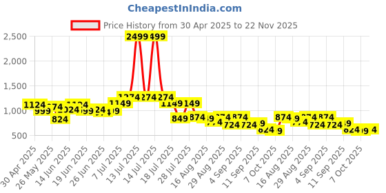 myntra.com Instafab Plus Men Comfort Opaque Printed Casual Shirt instafab plus Price History Graph from 30 Apr 2025 to 22 Nov 2025