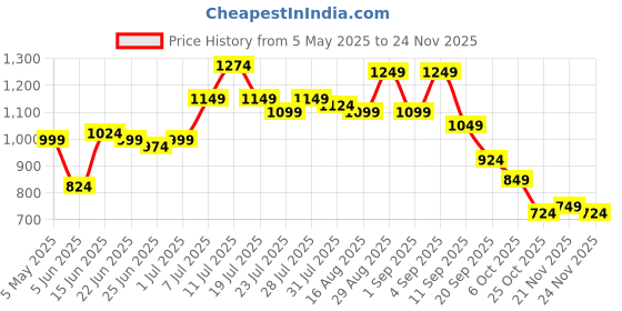 myntra.com Instafab Plus Men Comfort Opaque Printed Casual Shirt instafab plus Price History Graph from 5 May 2025 to 24 Nov 2025
