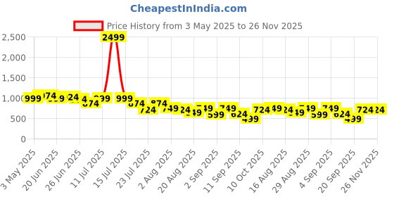myntra.com Instafab Plus Men Comfort Opaque Printed Casual Shirt instafab plus Price History Graph from 3 May 2025 to 25 Nov 2025