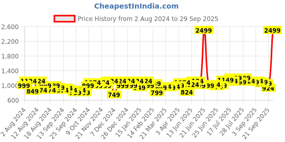 myntra.com Instafab Plus Men Comfort Opaque Striped Casual Shirt instafab plus Price History Graph from 2 Aug 2024 to 29 Sep 2025
