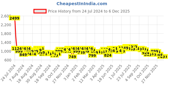 myntra.com Instafab Plus Men Comfort Opaque Striped Casual Shirt instafab plus Price History Graph from 24 Jul 2024 to 4 Dec 2025