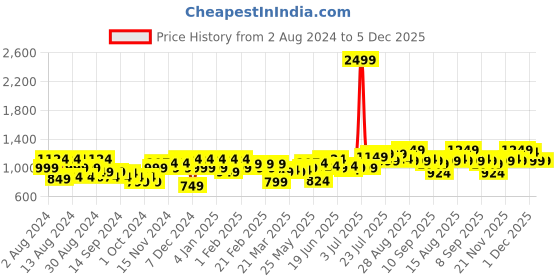 myntra.com Instafab Plus Men Comfort Opaque Striped Casual Shirt instafab plus Price History Graph from 2 Aug 2024 to 5 Dec 2025