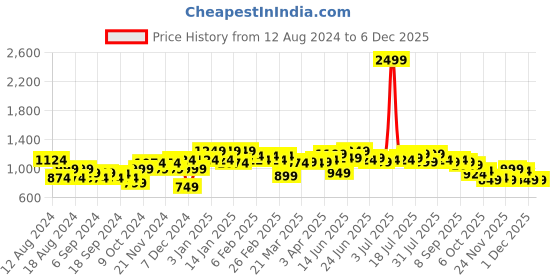 myntra.com Instafab Plus Men Comfort Opaque Striped Casual Shirt instafab plus Price History Graph from 12 Aug 2024 to 5 Dec 2025