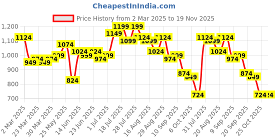 myntra.com Instafab Plus Men Comfort Opaque Striped Casual Shirt instafab plus Price History Graph from 2 Mar 2025 to 19 Nov 2025