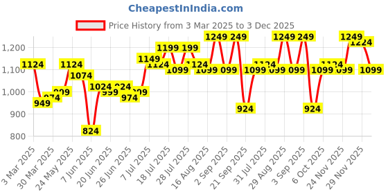 myntra.com Instafab Plus Men Comfort Opaque Striped Casual Shirt instafab plus Price History Graph from 3 Mar 2025 to 3 Dec 2025