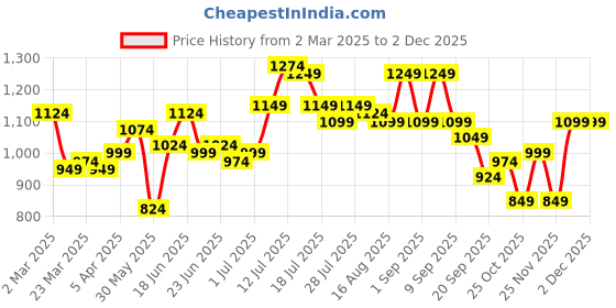 myntra.com Instafab Plus Men Comfort Opaque Striped Casual Shirt instafab plus Price History Graph from 2 Mar 2025 to 1 Dec 2025