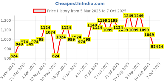 myntra.com Instafab Plus Men Comfort Opaque Striped Casual Shirt instafab plus Price History Graph from 5 Mar 2025 to 4 Oct 2025