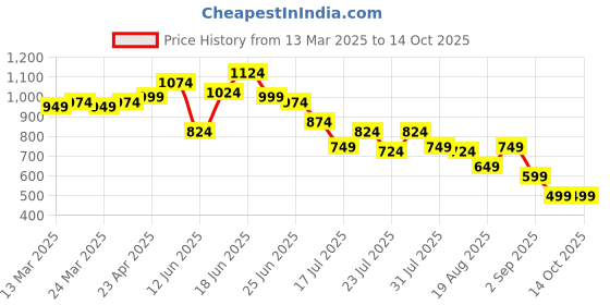myntra.com Instafab Plus Men Comfort Opaque Striped Casual Shirt instafab plus Price History Graph from 13 Mar 2025 to 13 Oct 2025