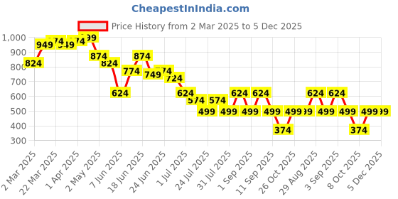 myntra.com Instafab Plus Men Comfort Oversized Fit Cuban Collar Solid Cotton Casual Shirt instafab plus Price History Graph from 2 Mar 2025 to 5 Dec 2025