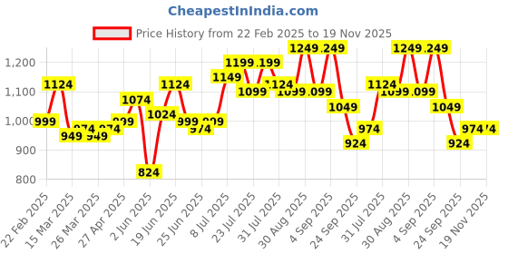 myntra.com Instafab Plus Men Comfort Oversized Fit Cuban Collar Solid Cotton Casual Shirt instafab plus Price History Graph from 22 Feb 2025 to 19 Nov 2025