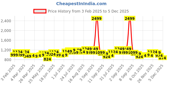 myntra.com Instafab Plus Men Comfort Oversized Fit Spread Collar Conversational Printed Casual Shirt instafab plus Price History Graph from 3 Feb 2025 to 5 Dec 2025