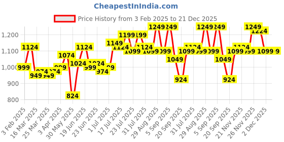 myntra.com Instafab Plus Men Comfort Oversized Fit Spread Collar Floral Printed Cotton Casual Shirt instafab plus Price History Graph from 3 Feb 2025 to 21 Dec 2025