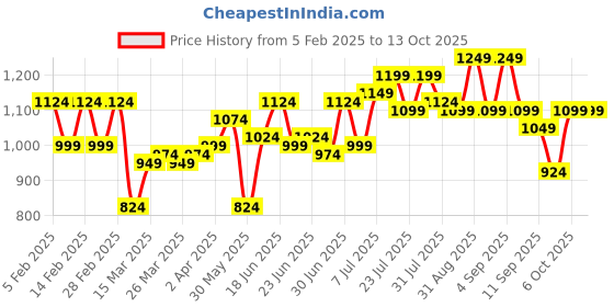 myntra.com Instafab Plus Men Comfort Oversized Fit Spread Collar Solid Casual Shirt instafab plus Price History Graph from 5 Feb 2025 to 4 Oct 2025