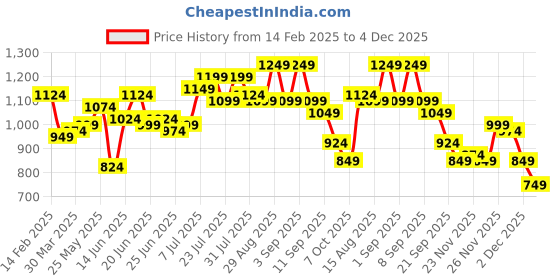 myntra.com Instafab Plus Men Comfort Oversized Fit Spread Collar Solid Cotton Casual Shirt instafab plus Price History Graph from 14 Feb 2025 to 4 Dec 2025