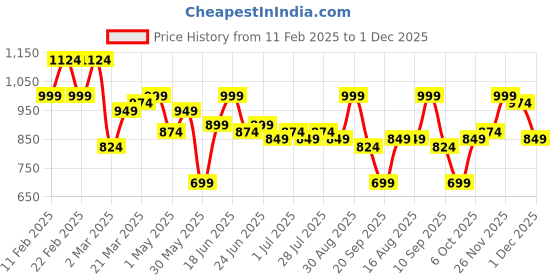 myntra.com Instafab Plus Men Comfort Oversized Fit Spread Collar Textured Casual Shirt instafab plus Price History Graph from 11 Feb 2025 to 1 Dec 2025