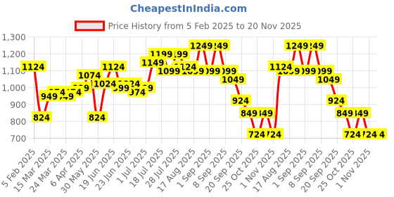 myntra.com Instafab Plus Men Comfort Oversized Fit Spread Collar Vertical Striped Casual Shirt instafab plus Price History Graph from 5 Feb 2025 to 19 Nov 2025