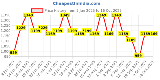 myntra.com Instafab Plus Men Comfort Pleated Trousers instafab plus Price History Graph from 3 Jun 2025 to 15 Oct 2025