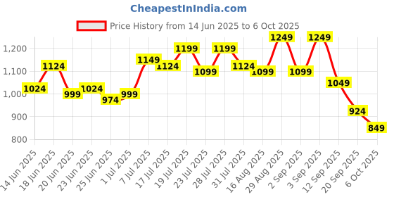 myntra.com Instafab Plus Men Comfort Plus Size Casual Shirt instafab plus Price History Graph from 14 Jun 2025 to 4 Oct 2025
